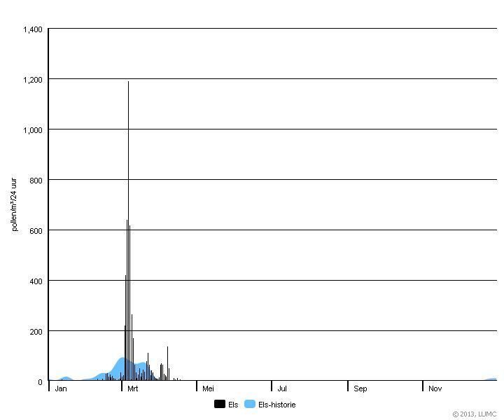 Het verloop van het daggemiddelde van de pollentellingen van de afgelopen tien jaar (blauw) en de dagtellingen van 2013 voor els (figuur: LUMC)