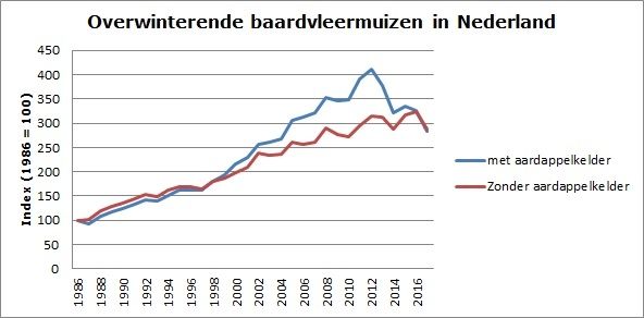 Figuur 2. Waarnemingen van eekhoorns in Nederland in de periode 2000-2009 (zwart), 2010-2013 (rood), 2014 (groen) (bron: NDFF)