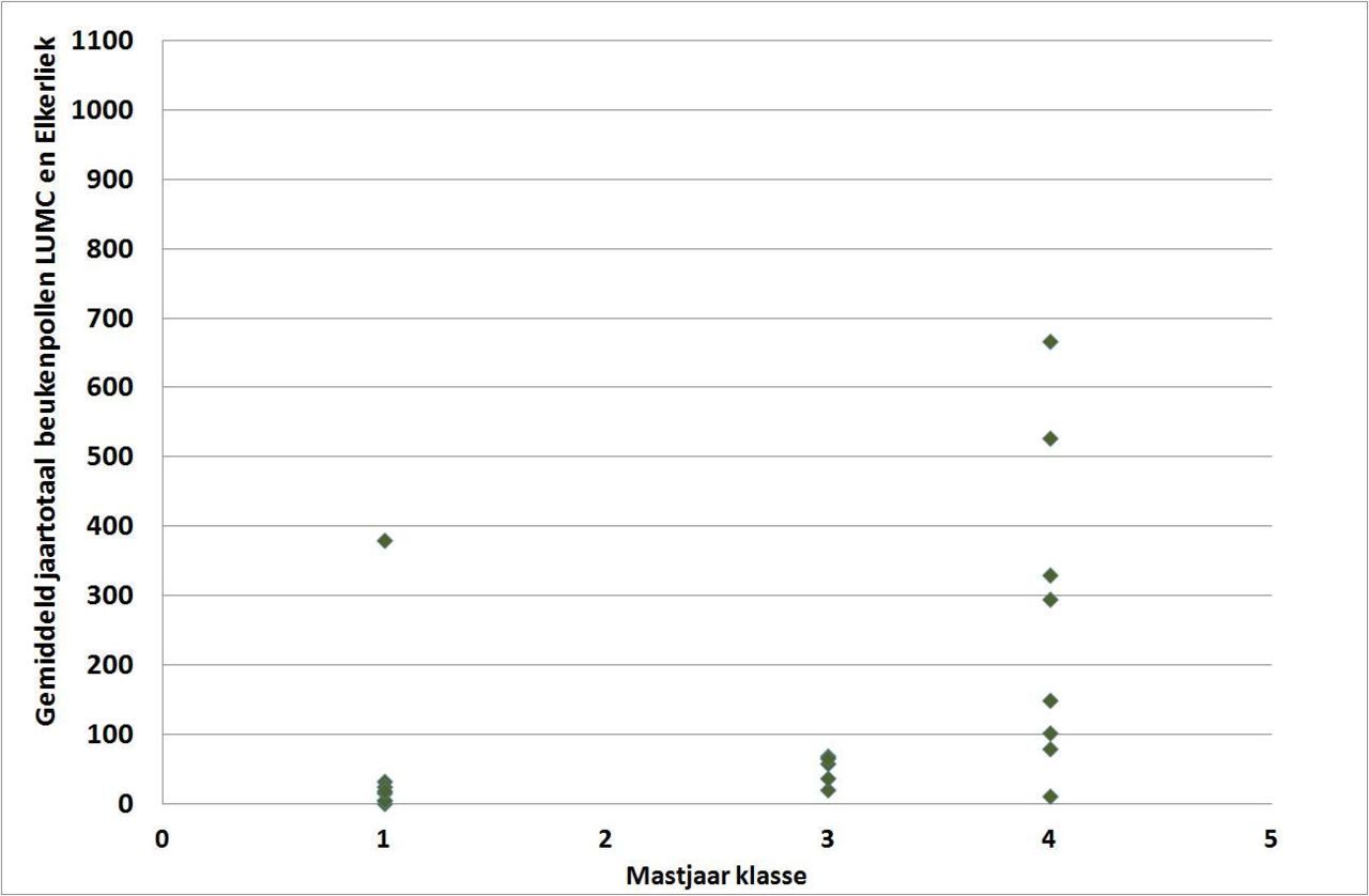 Relatie tussen het gemiddeld aantal beukenpollen (geteld per jaar door het LUMC en het Elkerliek ziekenhuis) en de sterkte van het mastjaar