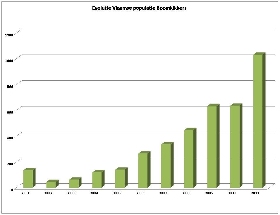 Evolutie van de Vlaamse populatie Boomkikker. Voorlopige tellingen in 2012 doen verhopen dat een nieuw recordaantal in de maak is.