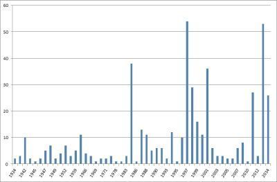 Aantal waarnemingen van de onvoorspelbare bijvlieg per jaar (figuur: EIS-Nederland)