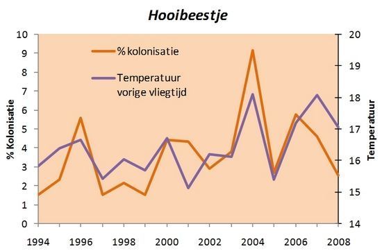 Het percentage telroutes dat het hooibeestje koloniseert is hoger na jaren met gunstig weer in de vliegtijd (mooi weer in 2003; meer kolonisaties in 2004) en lager na jaren met ongunstig weer in de vliegtijd (slecht weer in 2004; minder kolonisaties in 2005) (figuur: Landelijk Meetnet Vlinders)