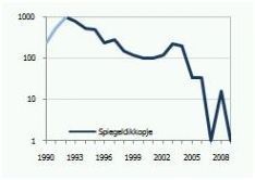 Index spiegeldikkopje 1990 - 2009 (Bron: NEM / De Vlinderstichting)