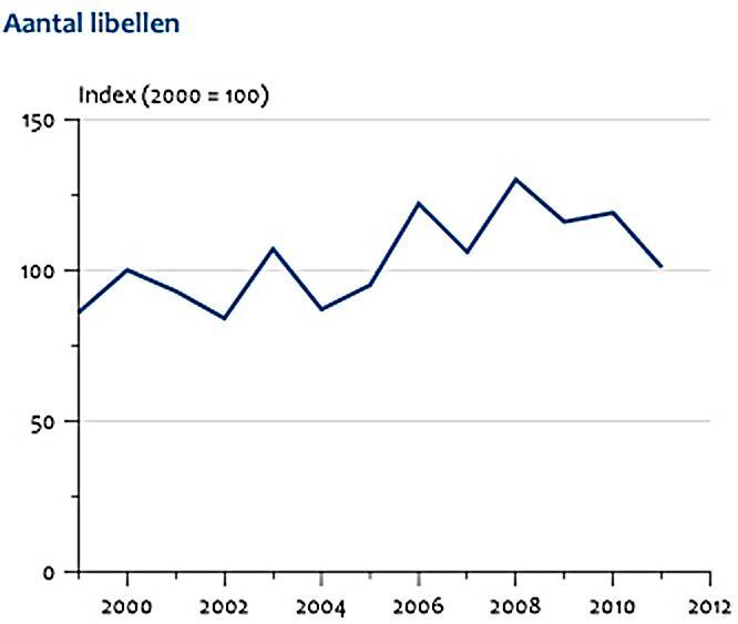 Aantalsontwikkeling libellen 1999 - 2011 (bron: NEM, De Vlinderstichting)