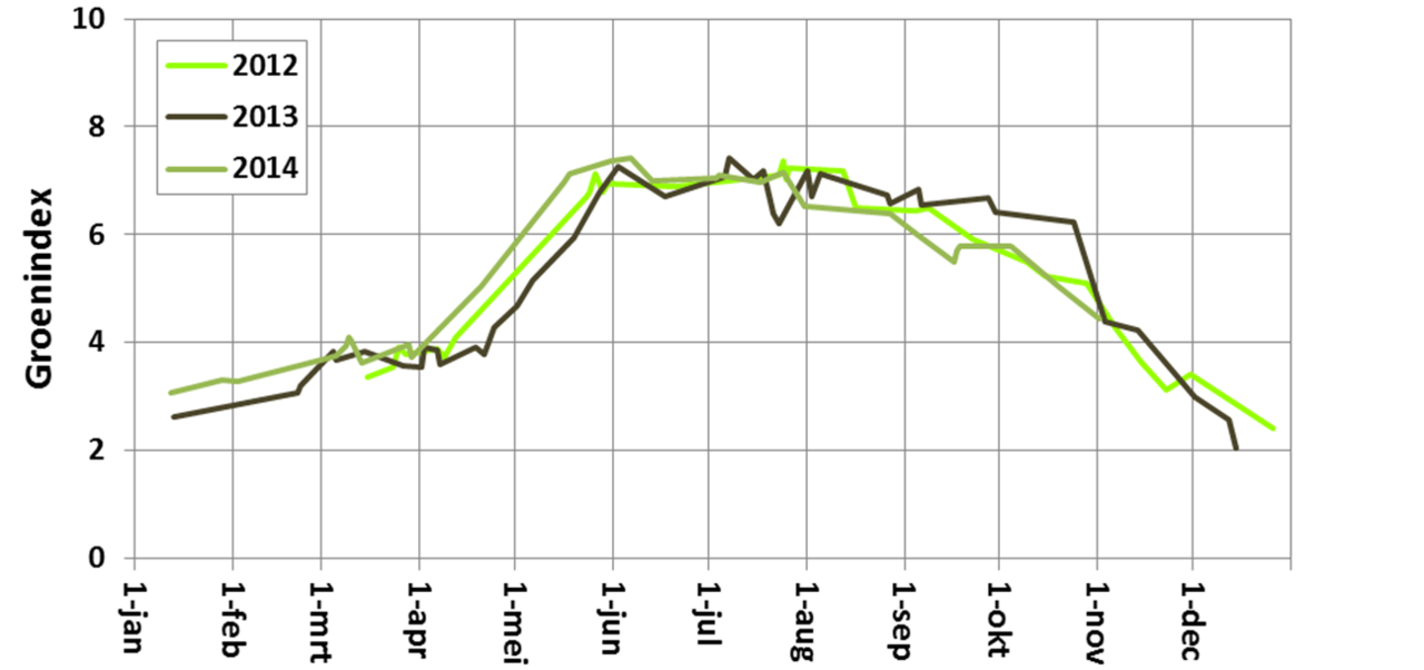 Verloop van de Groenindex van loofbos in de jaren 2012, 2013 en 2014 (bron: Groenmonitor.nl)