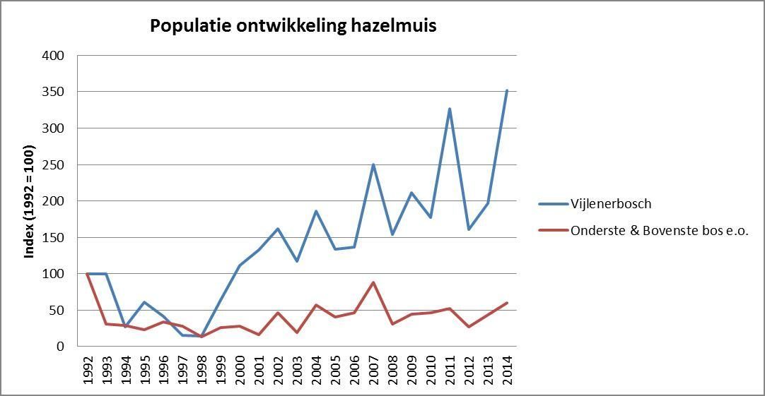 Aantal hazelmuizen in het Vijlenerbosch (blauwe lijn) en Onderste en Bovenste bos (paarse lijn). Ontwikkeling is weergegeven ten opzichte van het jaar 1992, waarin de index op 100 is gesteld (figuur: Bureau van de Zoogdiervereniging)